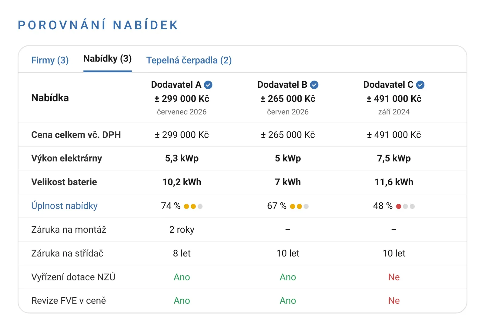 Porovnání nabídek fotovoltaiky