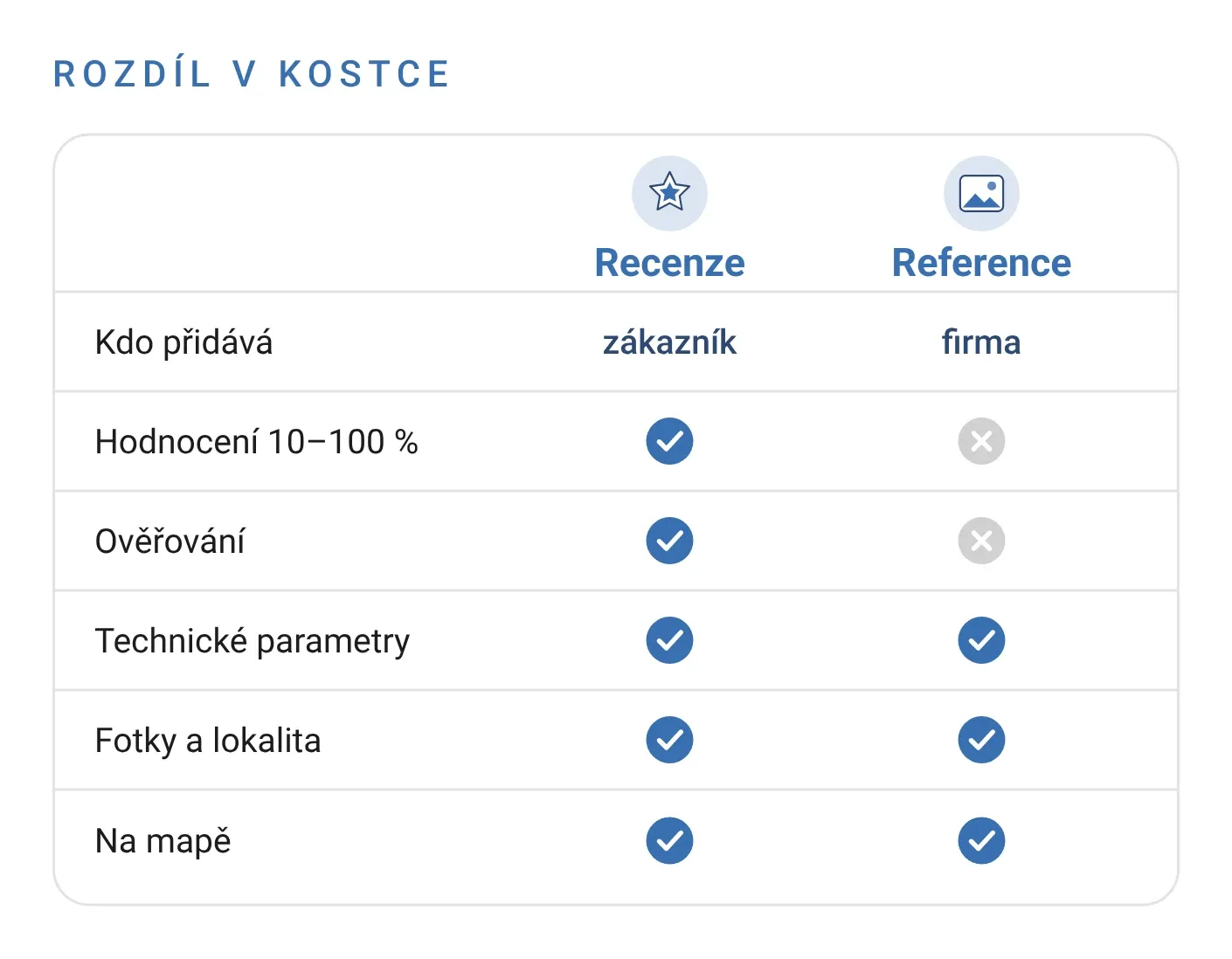 Rozdíl v kostce – recenze vs. reference