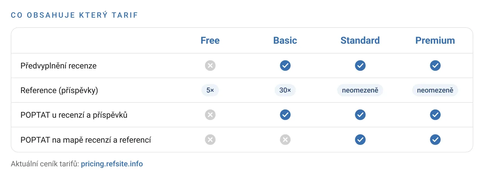 Funkce recenzí a referencí podle tarifů Free, Basic, Standard a Premium