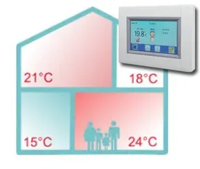 Obrázek - Systém řízení teploty místností IRC je systém pro řízení nesoučasného vytápění, příp. chlazení, což znamená, že umožňuje regulaci teploty v jednotlivých místnostech objektu podle časového programu.