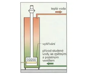 Obrázek - Princip přímoohřívaného zásobníku teplé vody (zdroj: Vavřička, ČVUT)