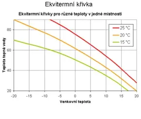 Obrázek - Ekvitermní křivka pro 3 různé teploty v interieru (15°C, 20°C, 25°C) 