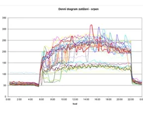 Obrázek - Denní diagram zatížení v letním období (v provozu chladicí stroje, každá křivka reprezentuje průběh spotřeby v jednom dni měsíce).